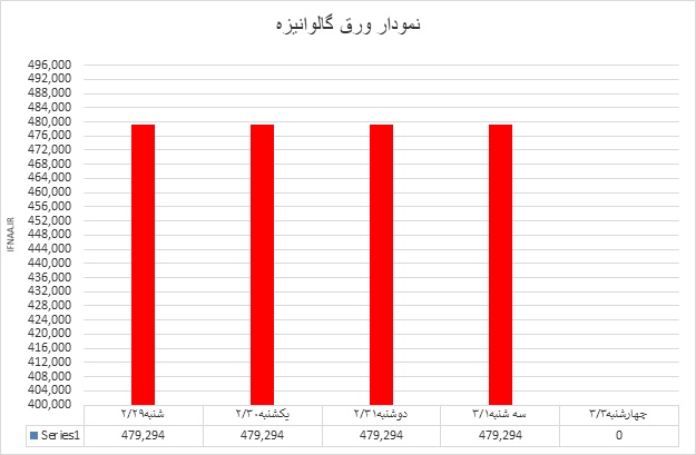 گالوانیزه