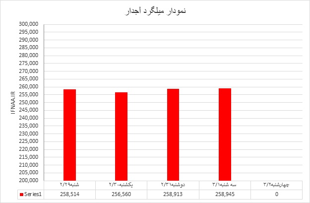 میلگرد