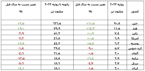 رشد 6 درصدی تولید جهانی فولاد در ماه گذشته