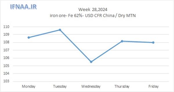 Week 28, 2024 in world market