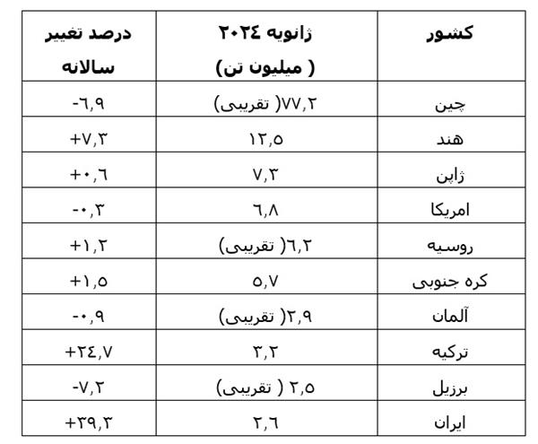 کاهش تولید فولاد دنیا در ژانویه