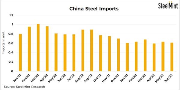 کاهش واردات فولاد چین