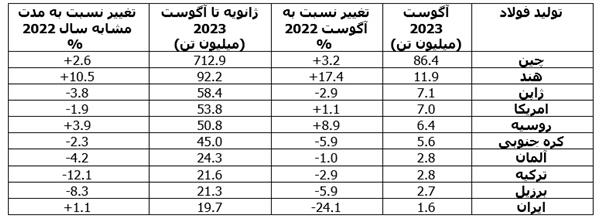 رشد 2.2 درصدی تولید فولاد دنیا