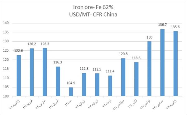 نگاهی به بازار جهانی سنگ آهن در سالی که گذشت
