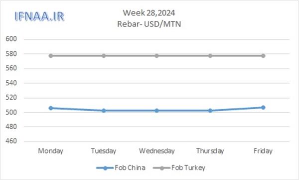 Week 28, 2024 in world market